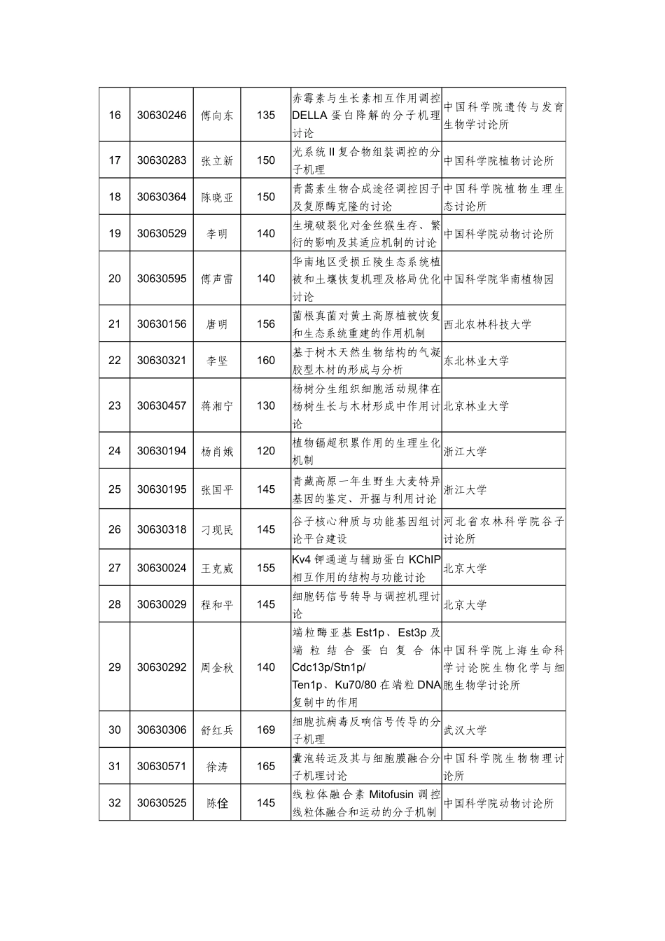 重点项目资助执行情况_第2页