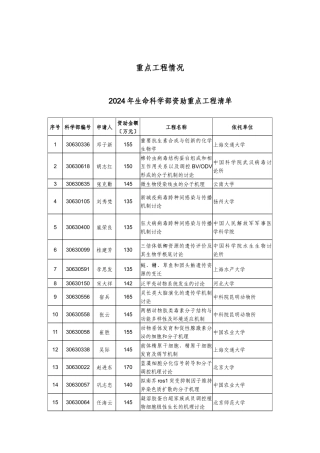 重点项目资助执行情况