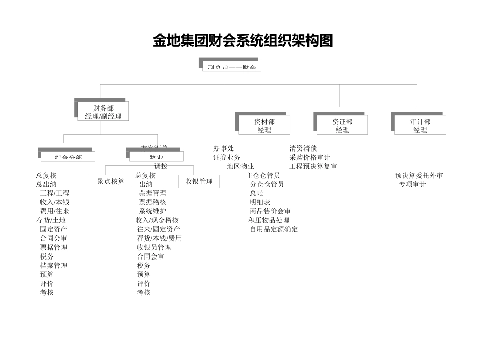 金地集团财务管理部组织架构及岗位职责_第1页