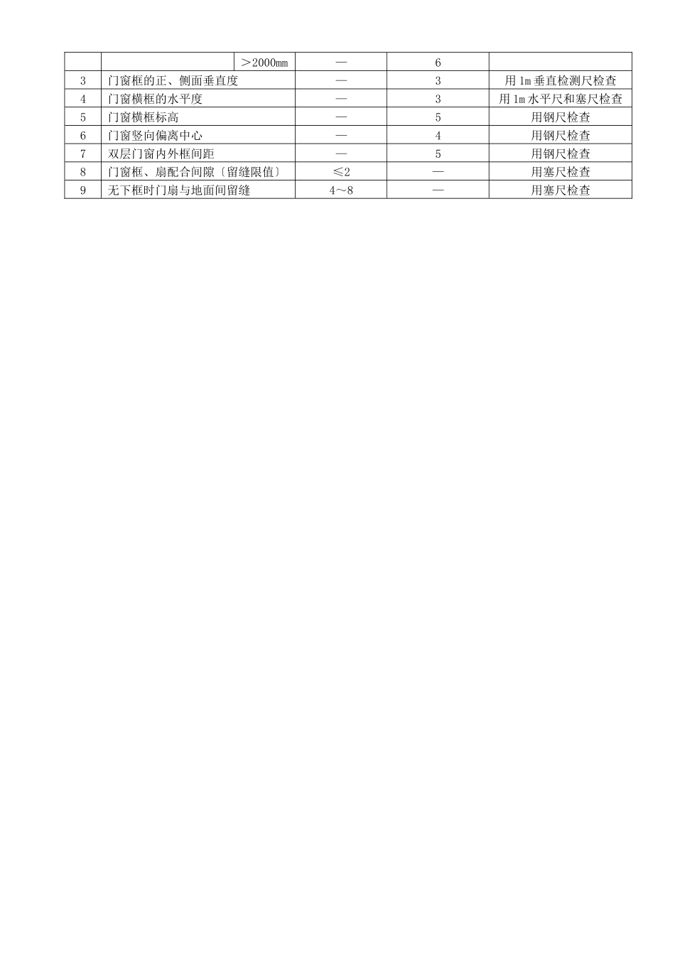 金属门安装工程检验批质量验收记录表doc_第3页