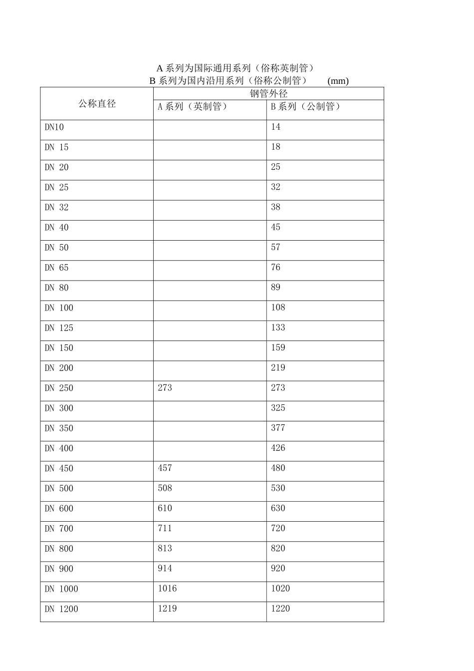 钢管外径和公称直径_第1页