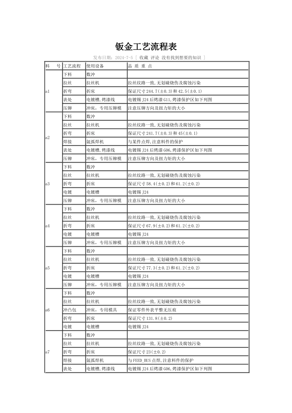 钣金工艺流程表_第1页