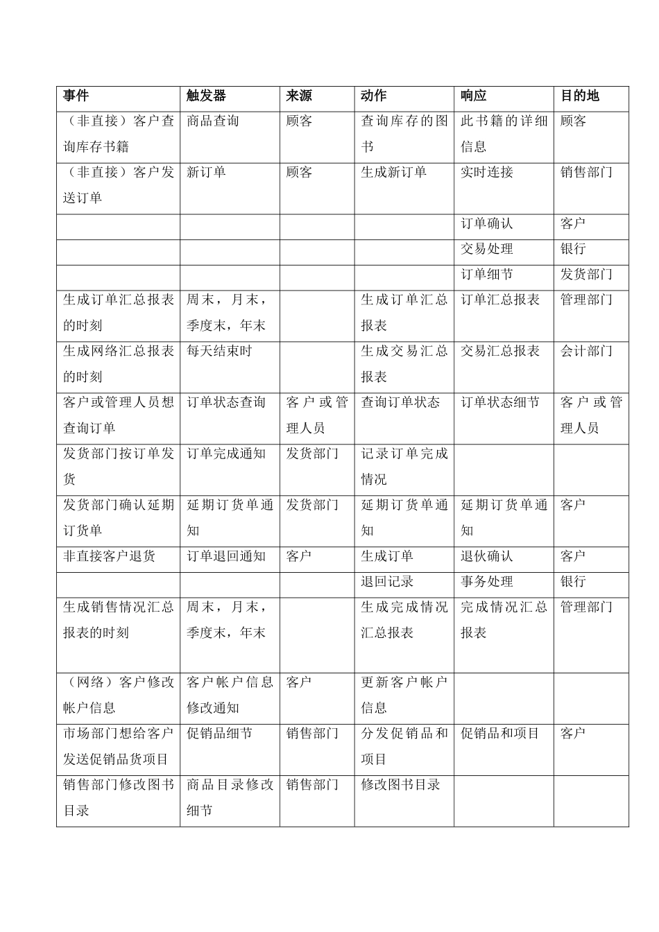 需求分析实验报告_第3页