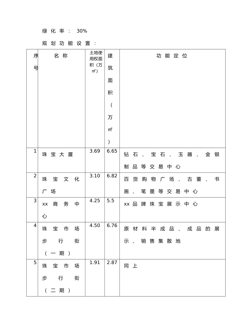 扬州xx珠宝城可行性研究报告_第3页