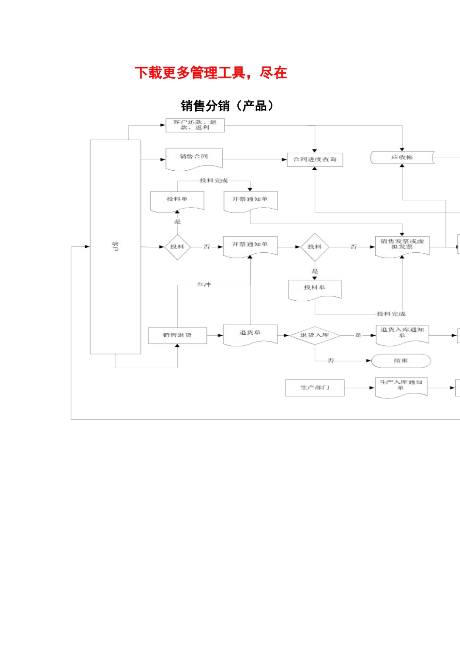 销售分销标准流程_第2页