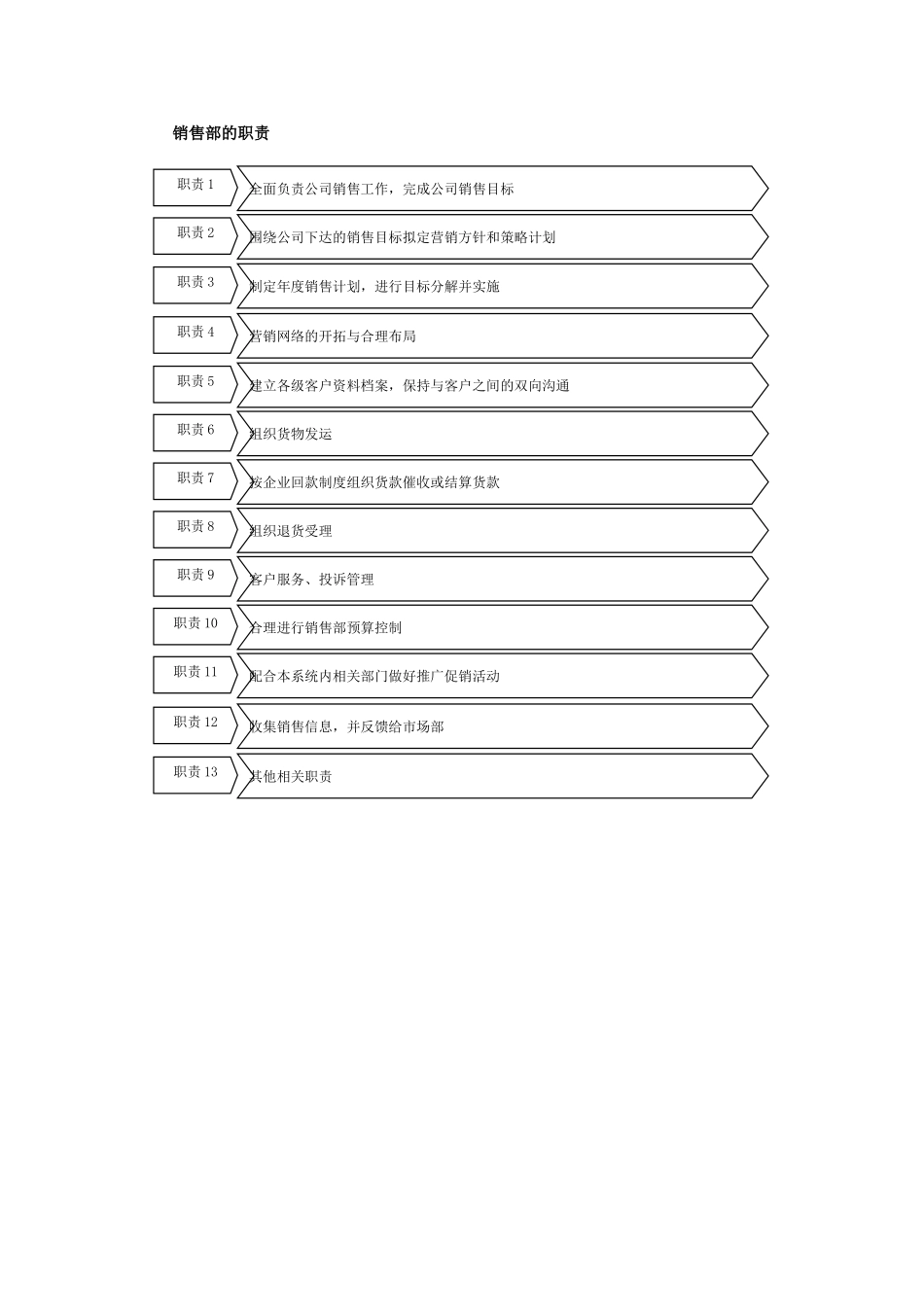 销售部的职责_第1页