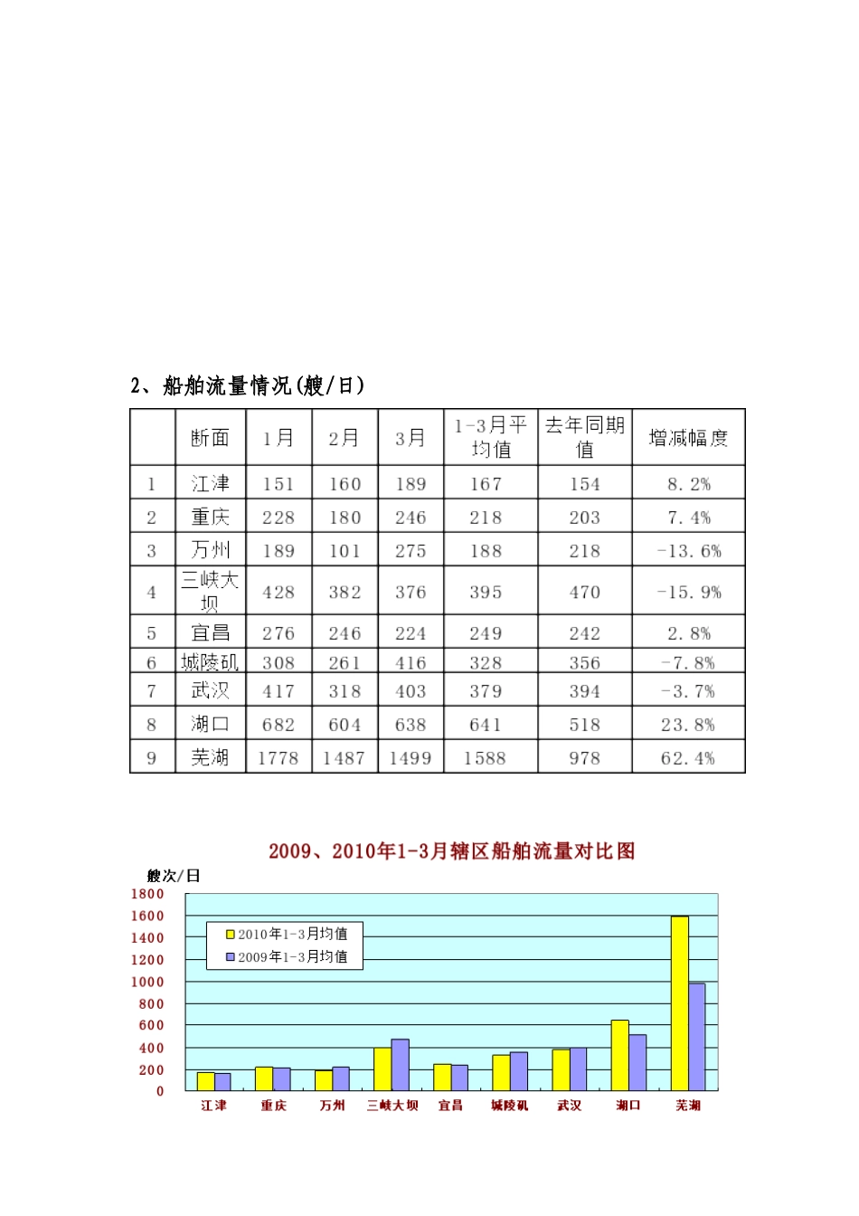 长江海事局辖区XXXX年一季度安全形势及搜救工作分析doc_第3页