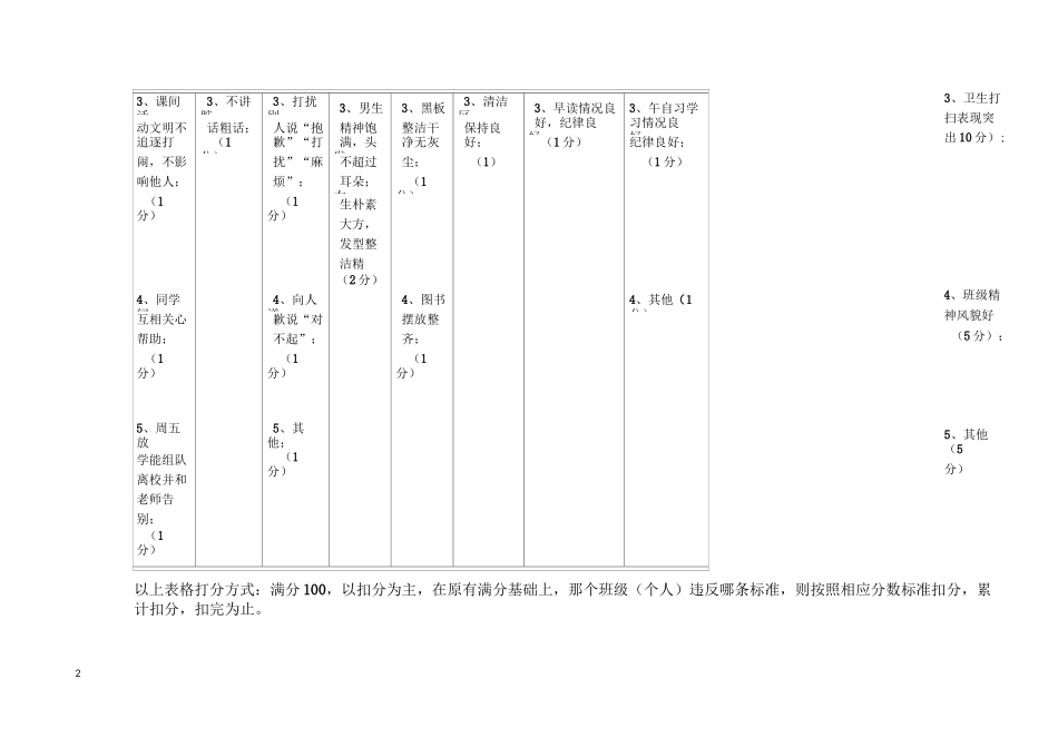 学生行为习惯养成教育量化考核标准_第2页