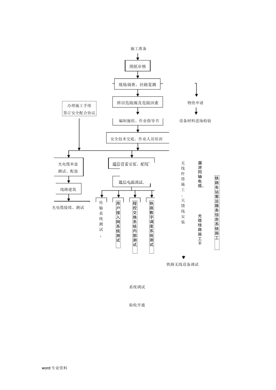 通信主要施工工艺流程图.._第3页