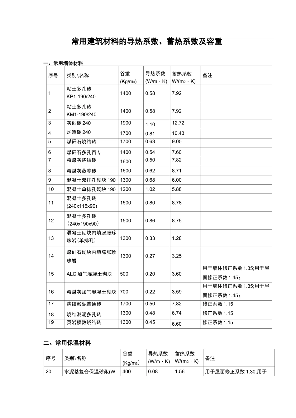 常用建筑材料的导热系数、蓄热系数与容重_第1页
