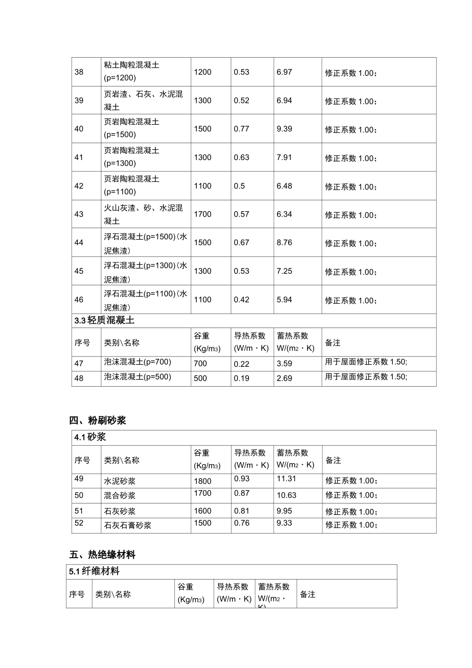 常用建筑材料的导热系数、蓄热系数与容重_第3页
