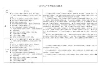安全生产管理目标分解细化表
