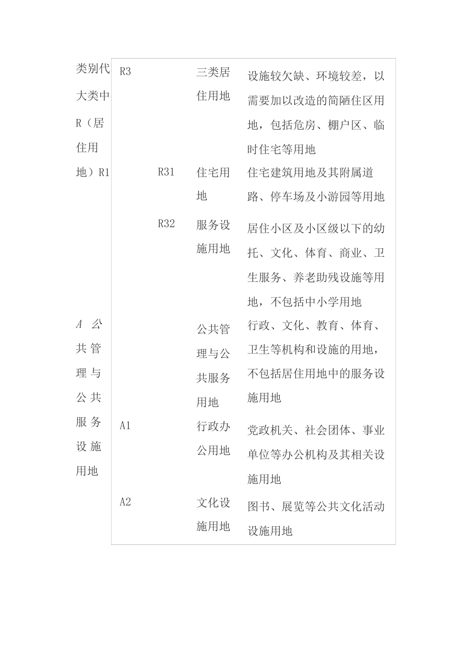 最新的城市用地性质分类表_第2页