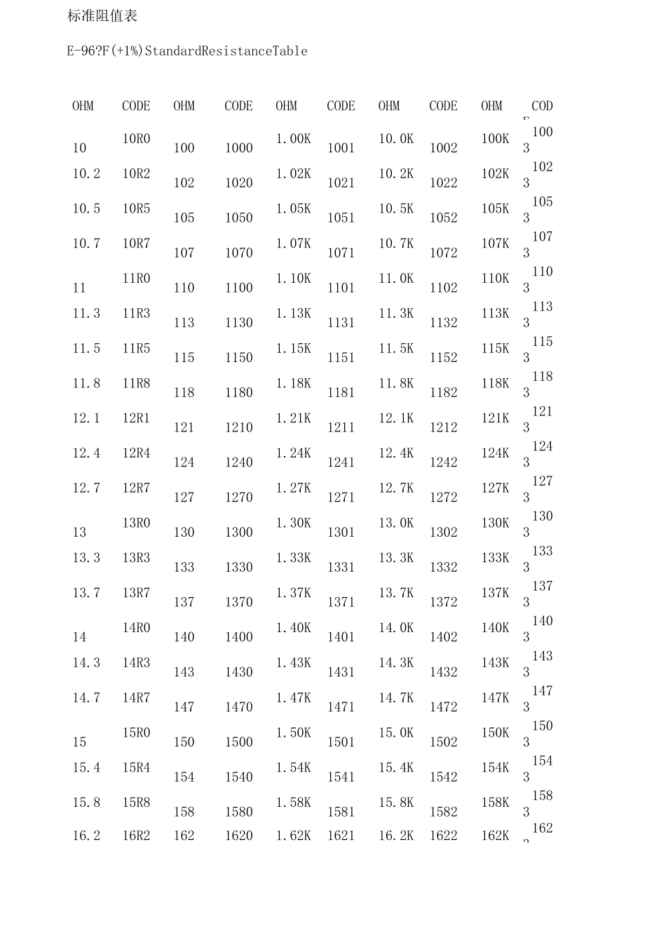 贴片电阻标准阻值表 _第1页
