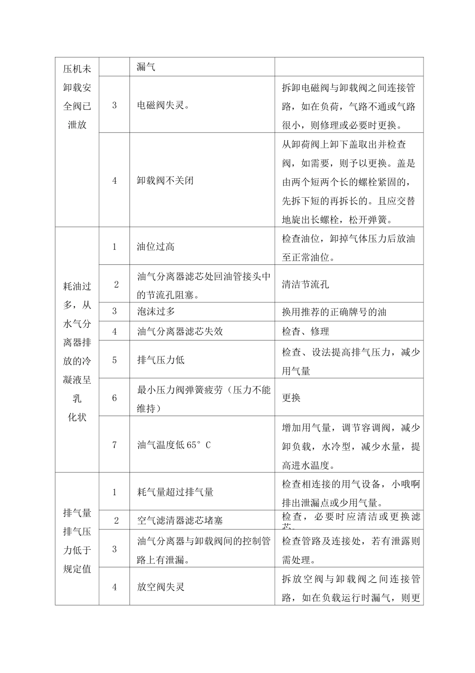 螺杆式空压机维护检修规程_第3页