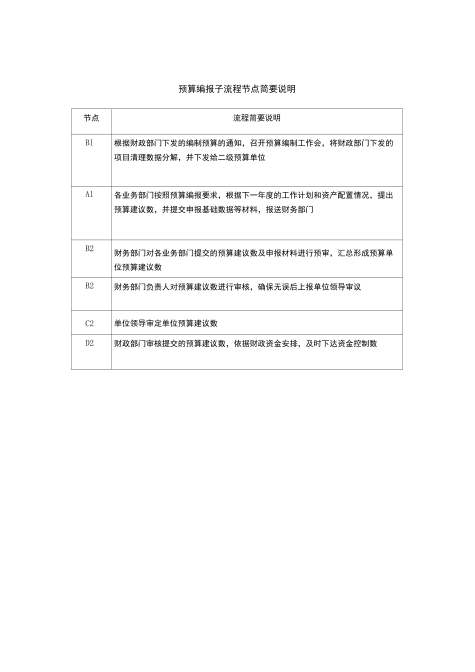 内控预算流程图_第2页