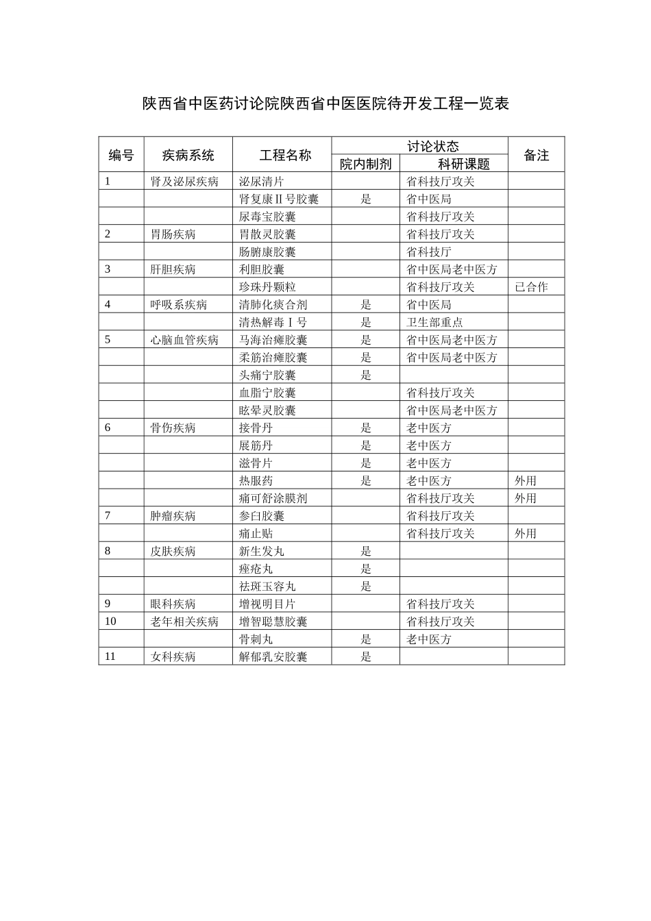 陕西省中医药研究院陕西省中医医院待开发项目一览表_第1页