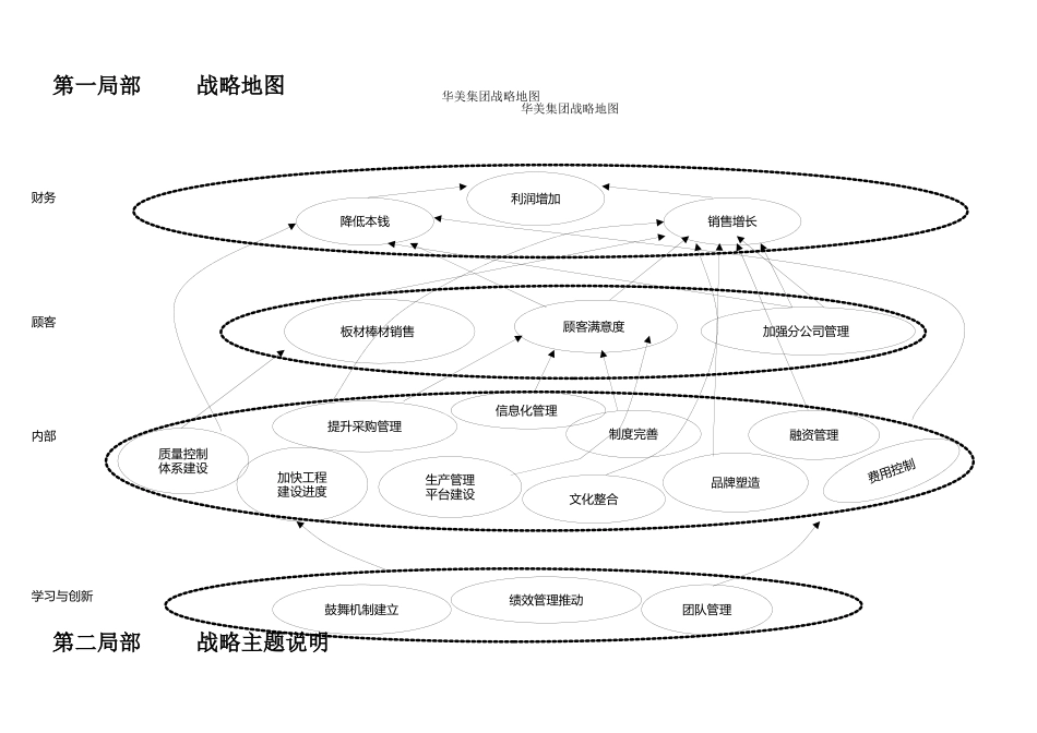 集团公司战略地图_第3页