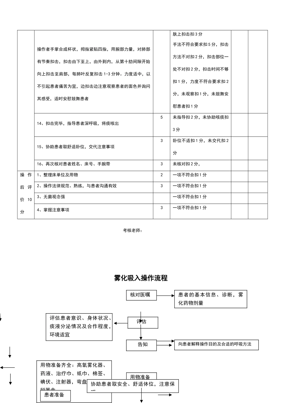 雾化吸入操作流程及评分标准_第3页
