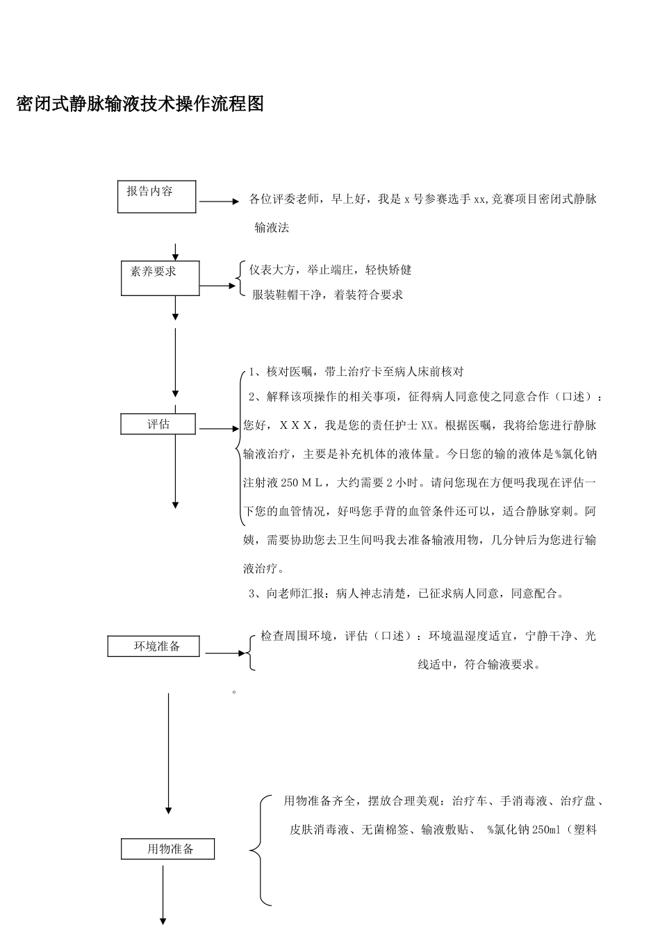静脉输液操作流程图_第1页