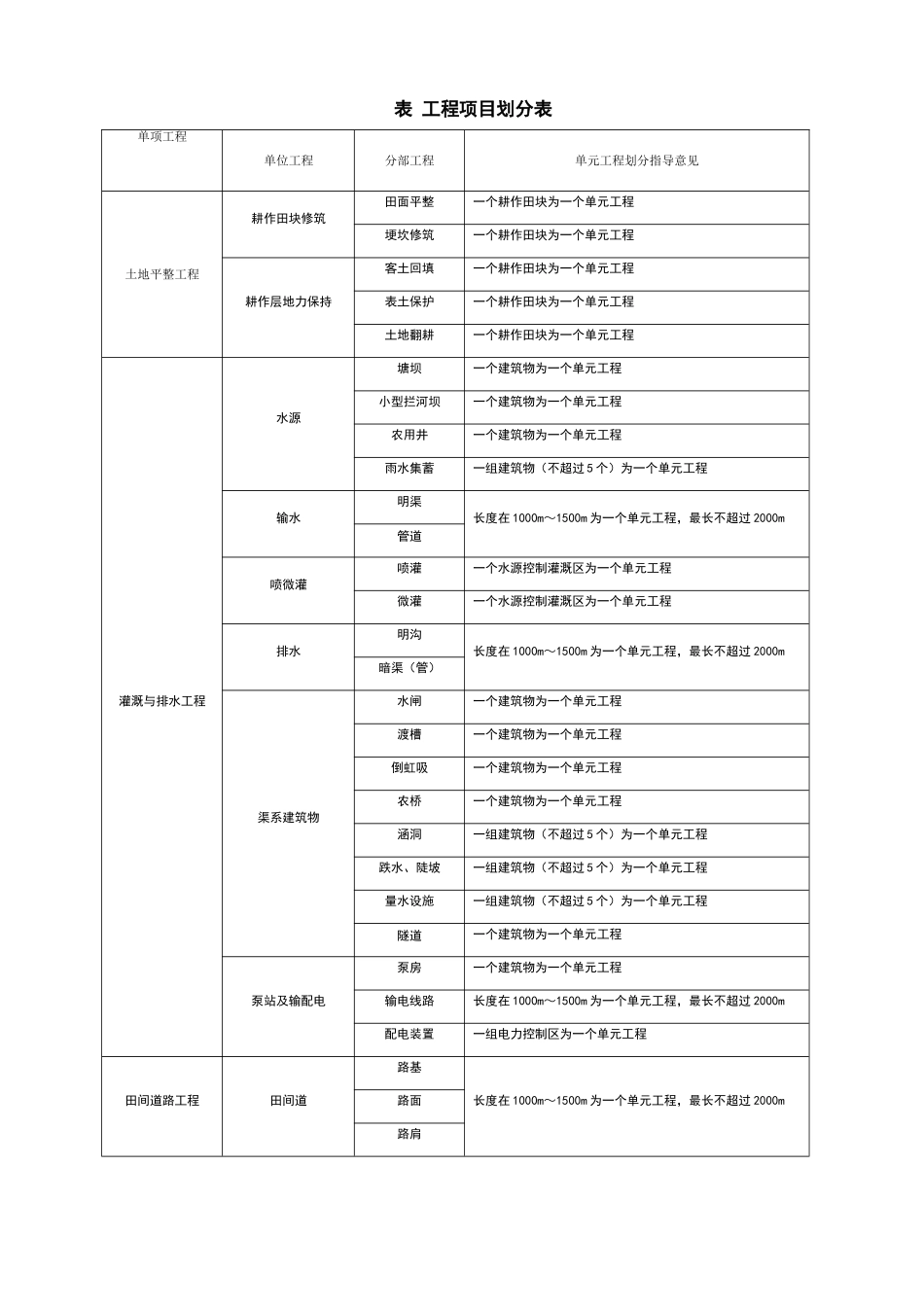 项目划分标准_第1页