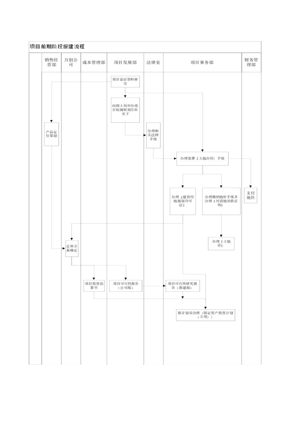 项目报批报建管理程序_第2页