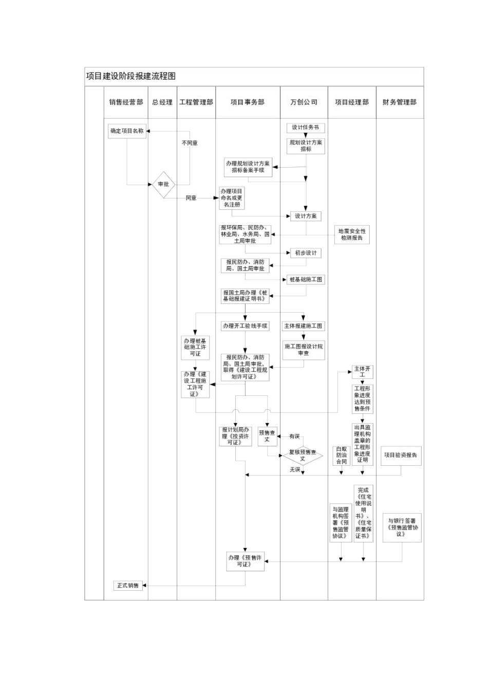 项目报批报建管理程序_第3页