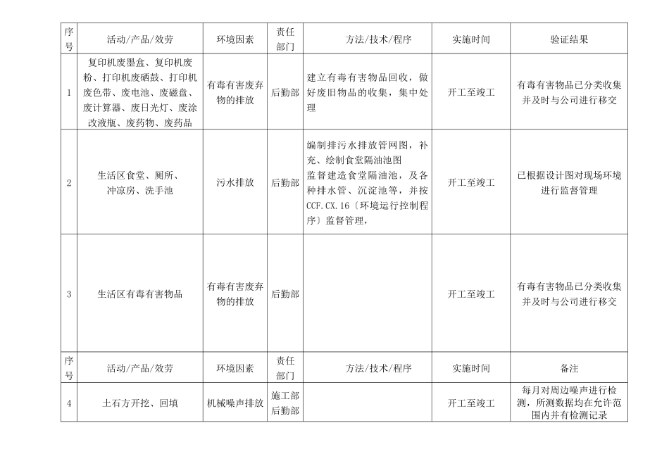 项目环境管理方案_第2页