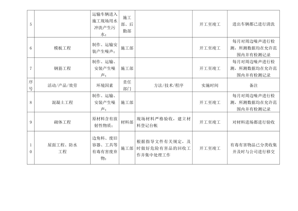 项目环境管理方案_第3页