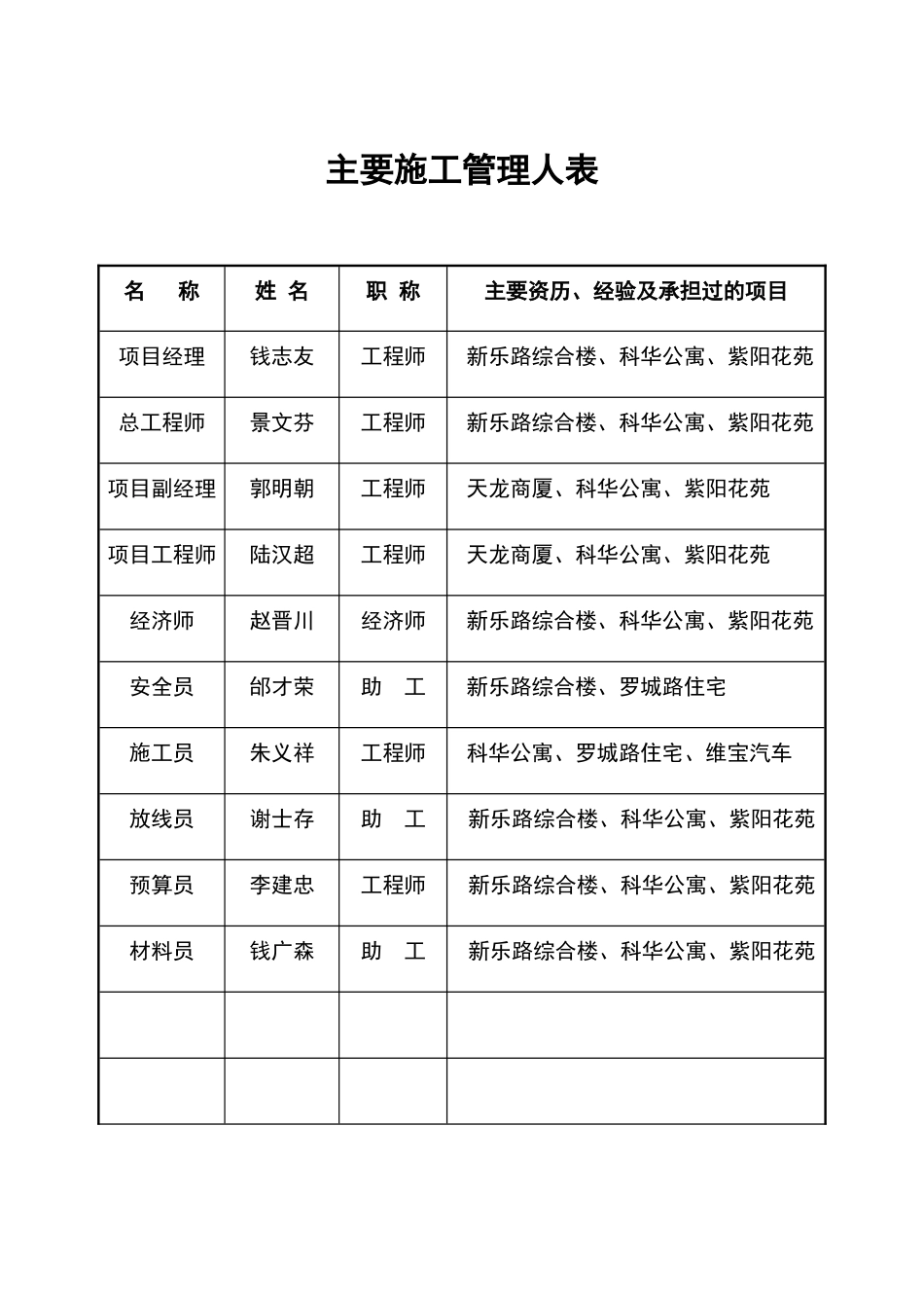 项目经理简介及业绩_第2页