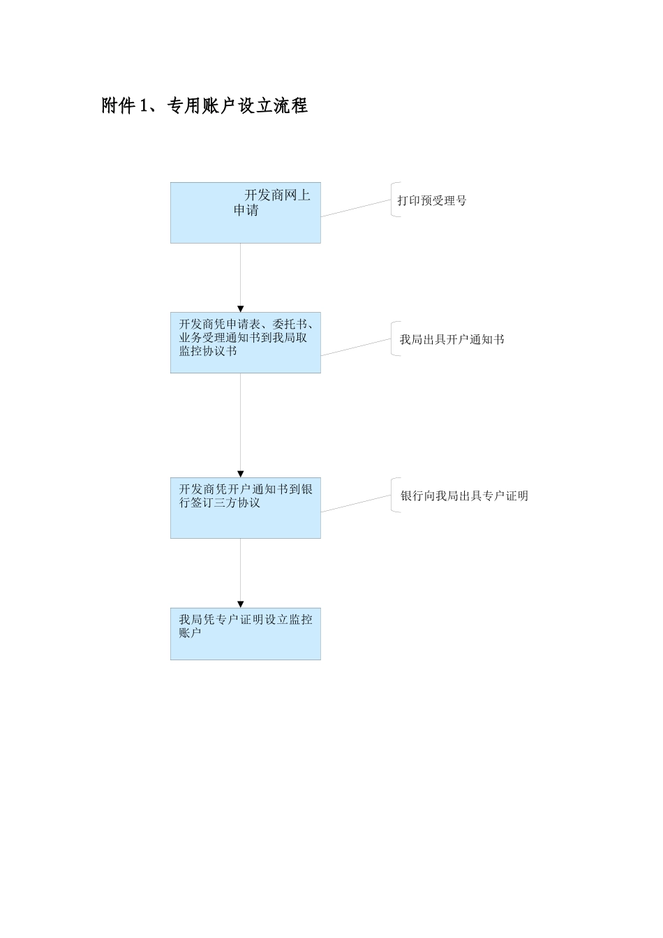 预收款监管帐户流程_第1页