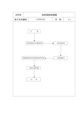 饮料采购流程图