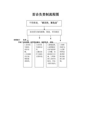 首诊医生负责制流程图