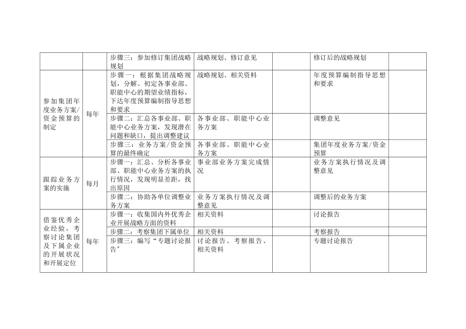高级战略规划主管岗位手册表格二_第2页