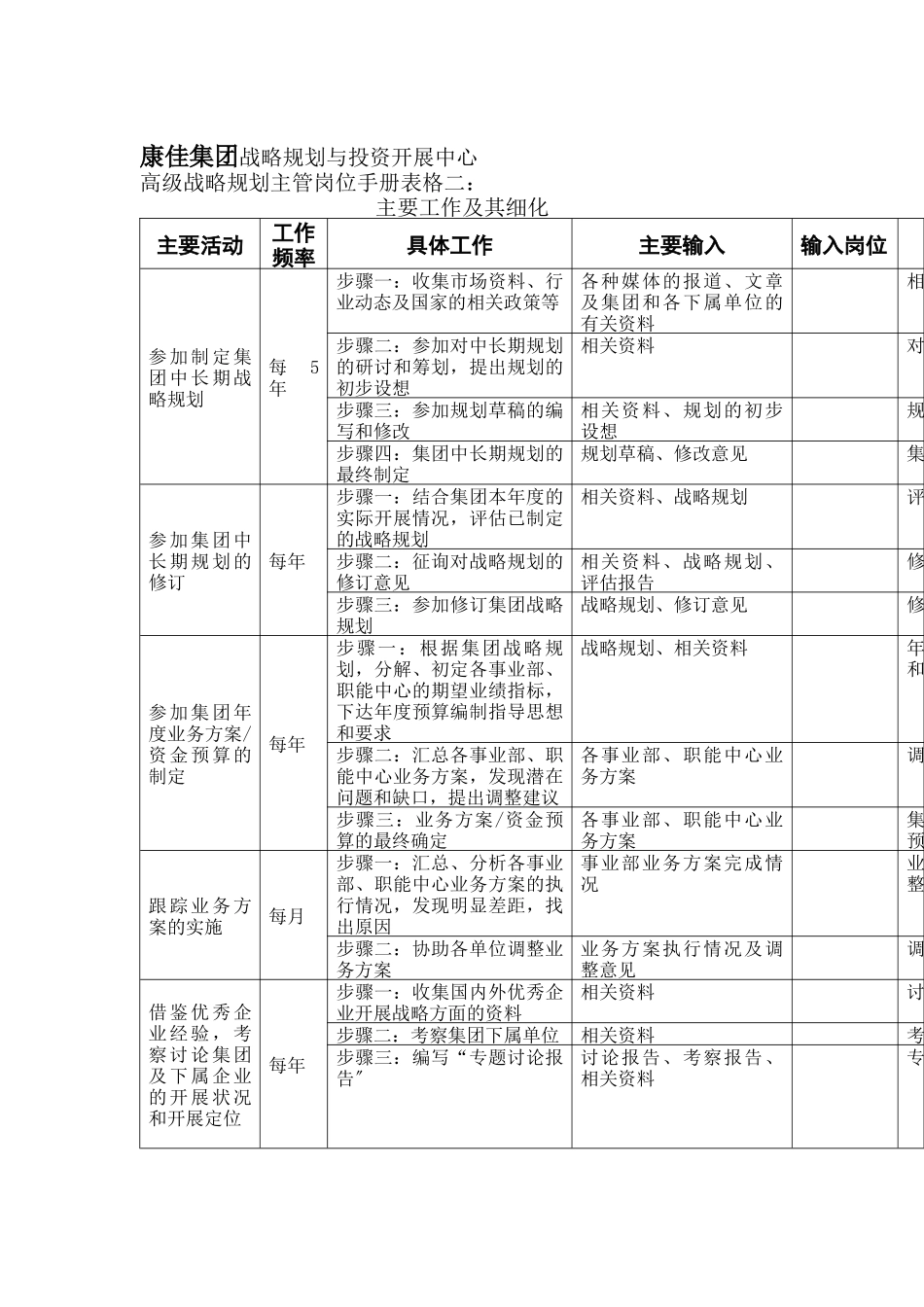 高级战略规划主管岗位手册表格二—康佳集团_第1页