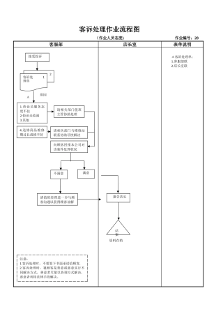 --客诉处理作业流程图