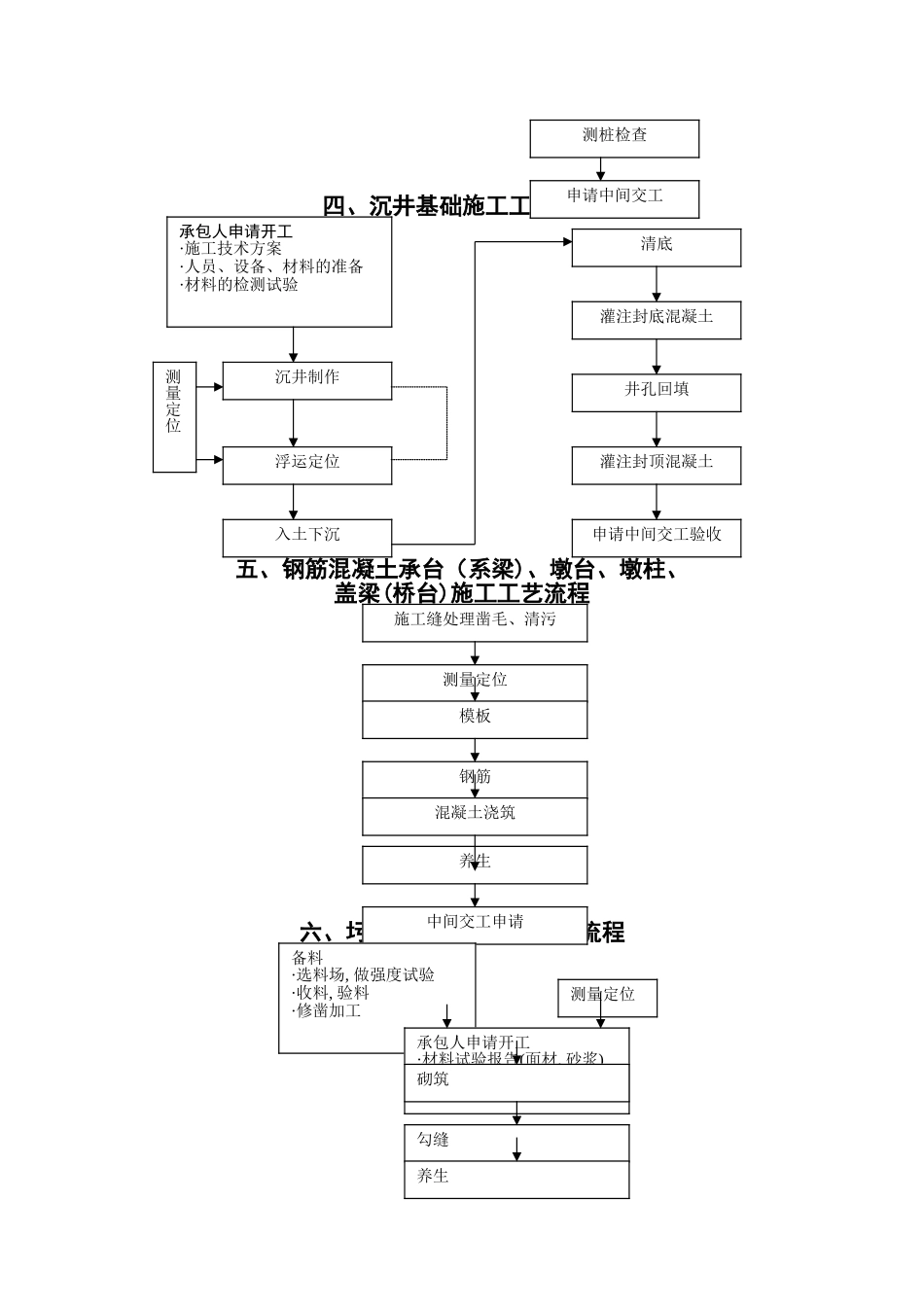 一、明挖基础施工工艺流程_第2页