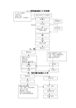 一、明挖基础施工工艺流程