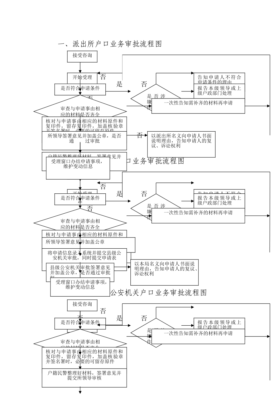 一、派出所户口业务审批流程图_第1页