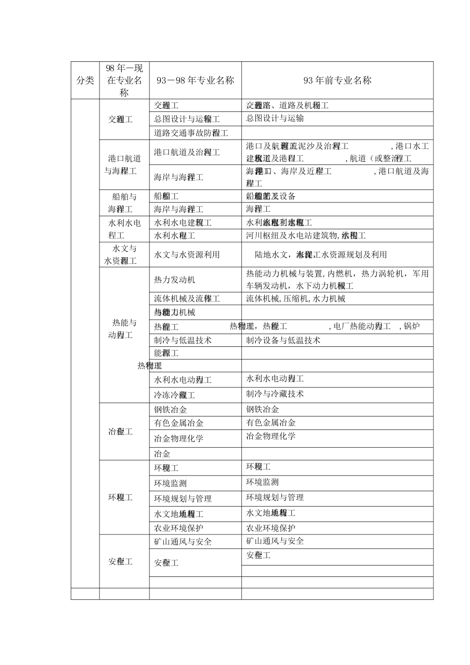 一二级建造师考试毕业专业对照表_第2页