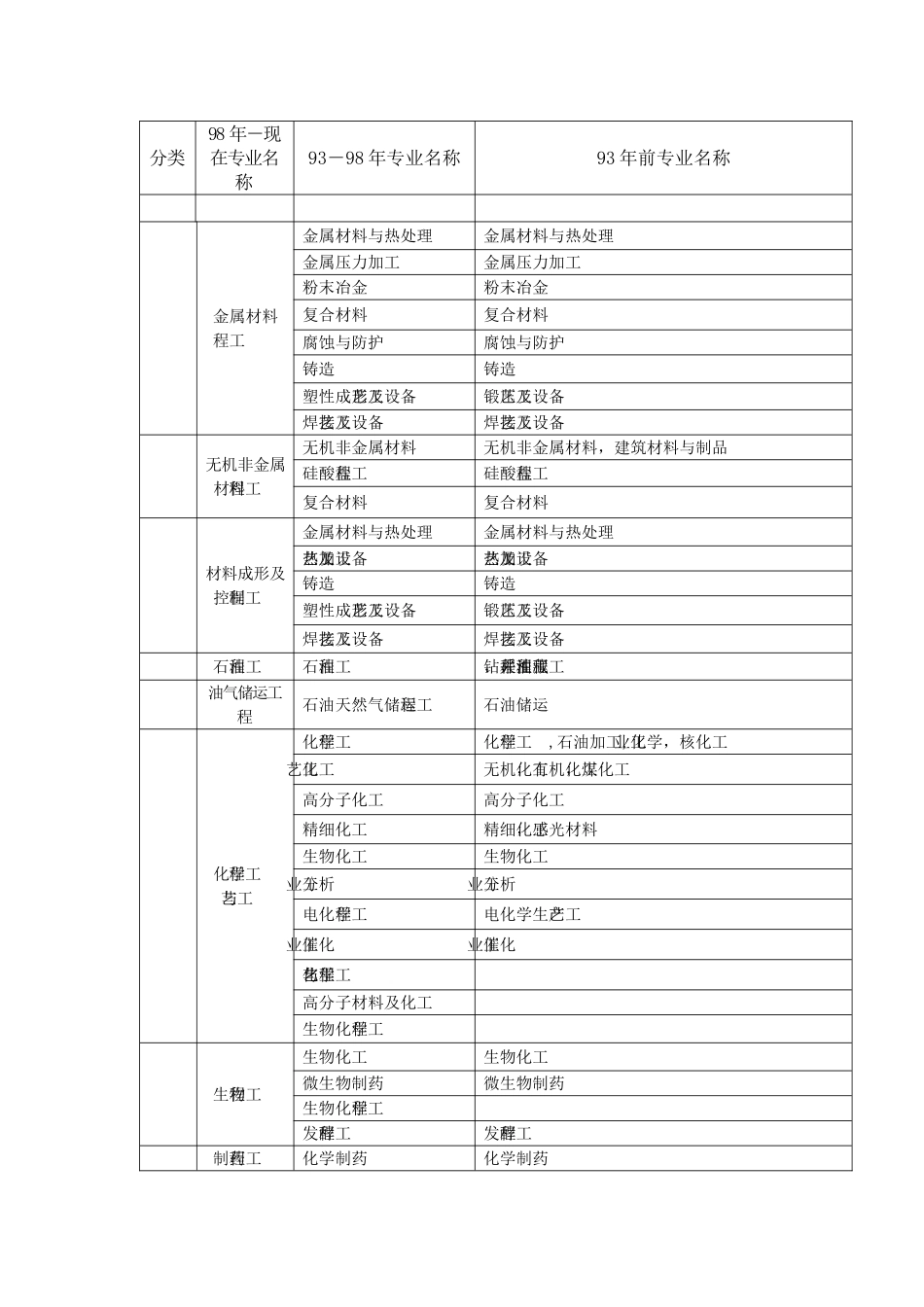 一二级建造师考试毕业专业对照表_第3页