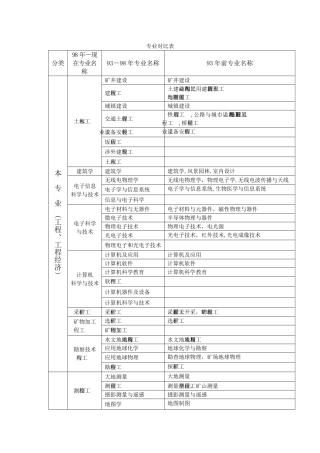 一二级建造师考试毕业专业对照表