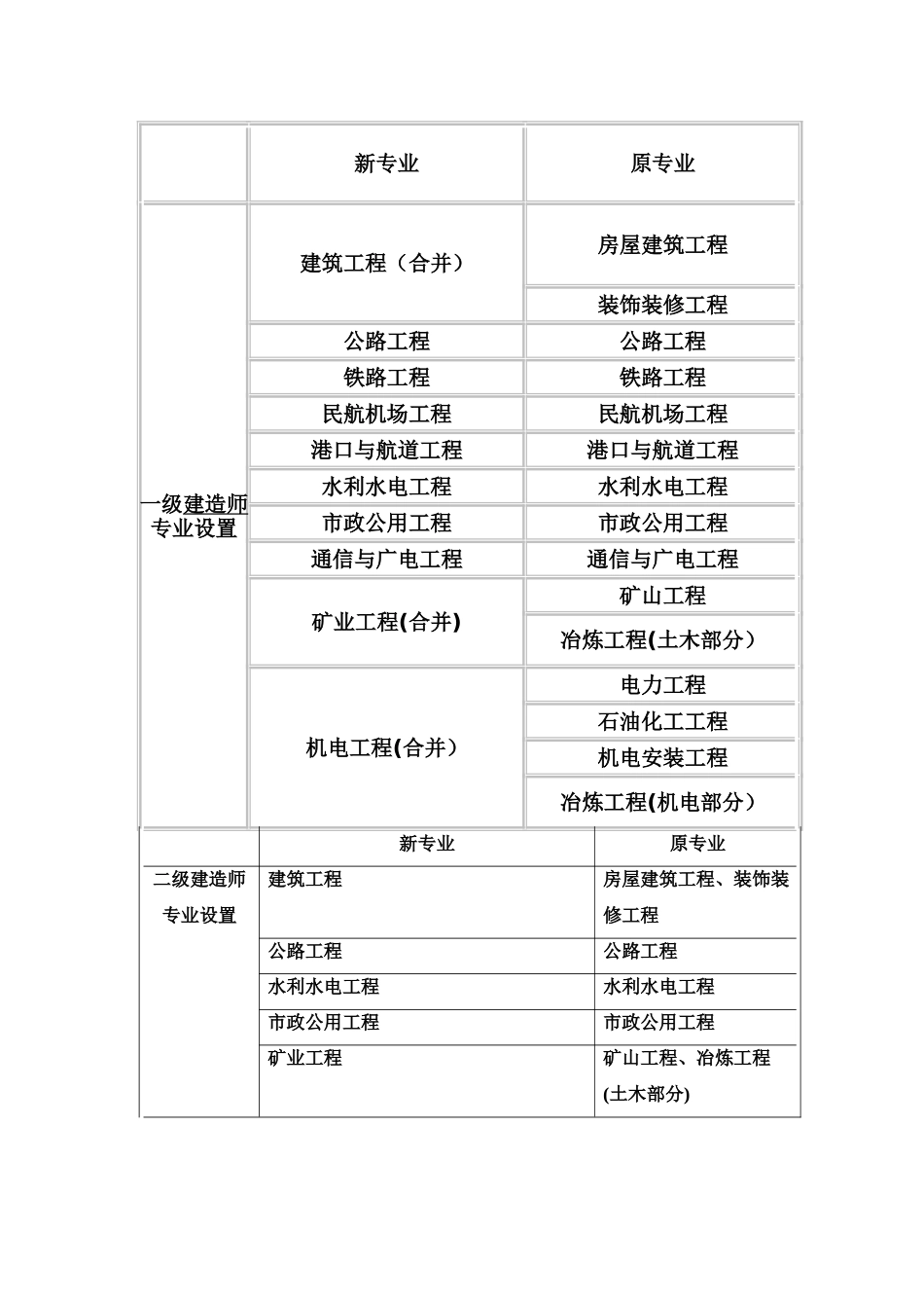 一二级建造师新专业分类_第1页