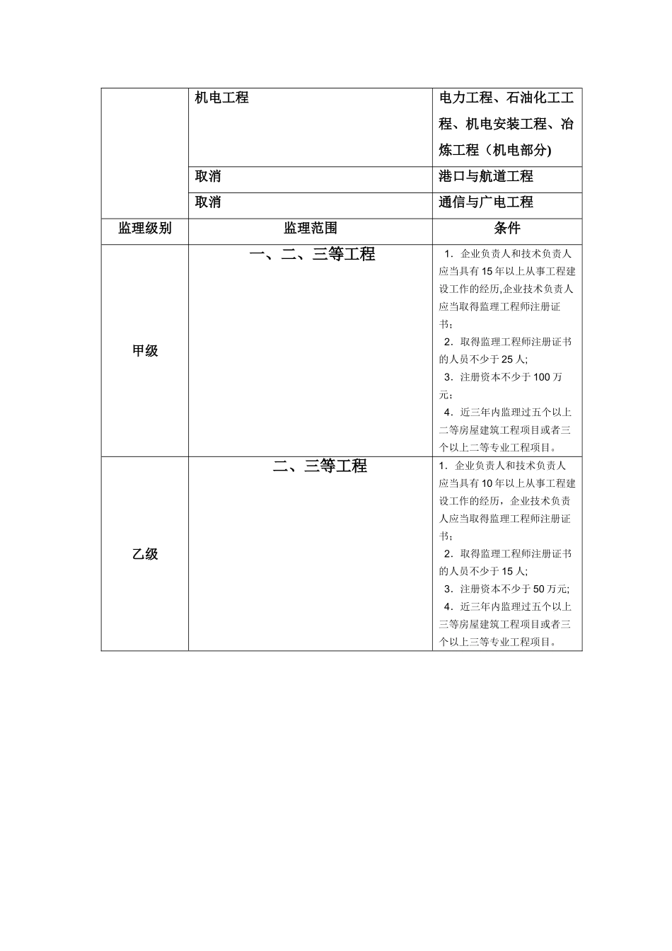 一二级建造师新专业分类_第2页
