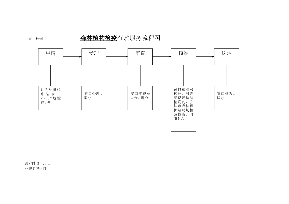 一审一核制-林区野外用火审批行政审批流程图_第3页