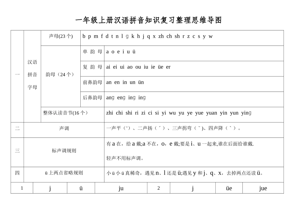 一年级上册汉语拼音知识复习整理思维导图_第1页