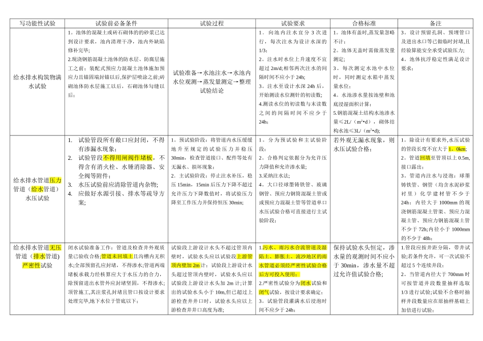 一建市政实务管道功能性试验总结_第1页