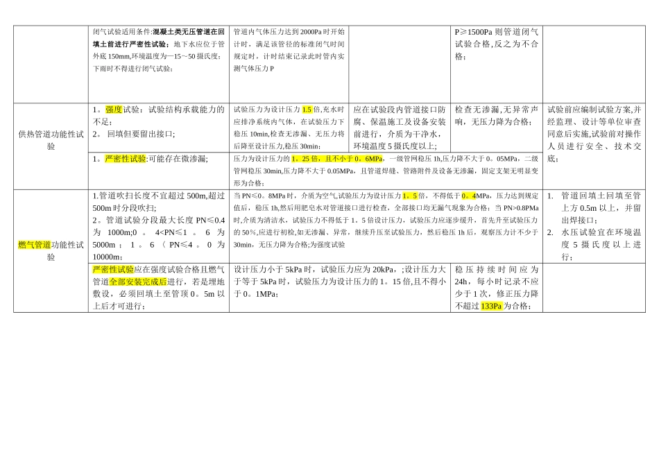 一建市政实务管道功能性试验总结_第2页