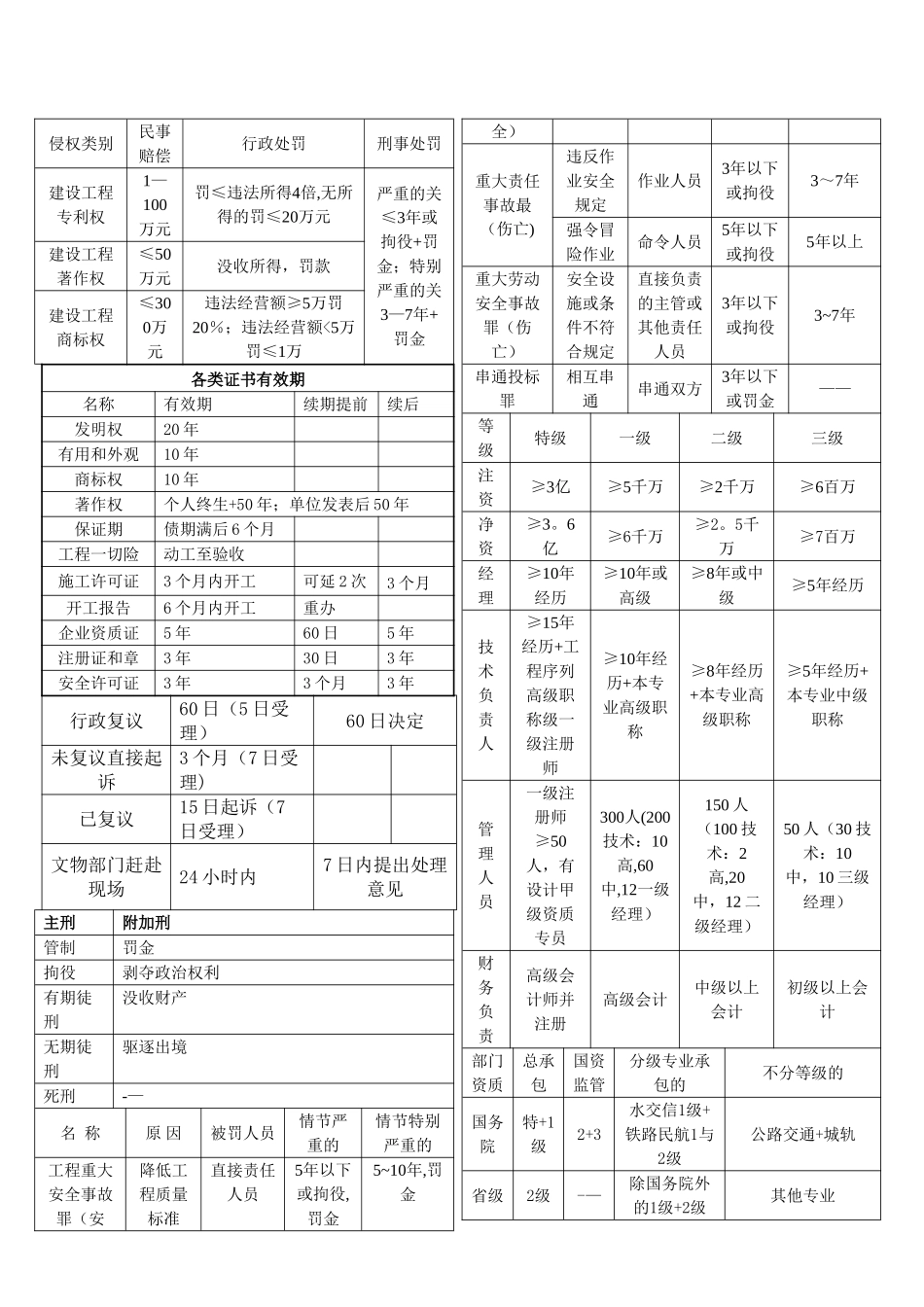 一建法律法规表格自己总结_第1页