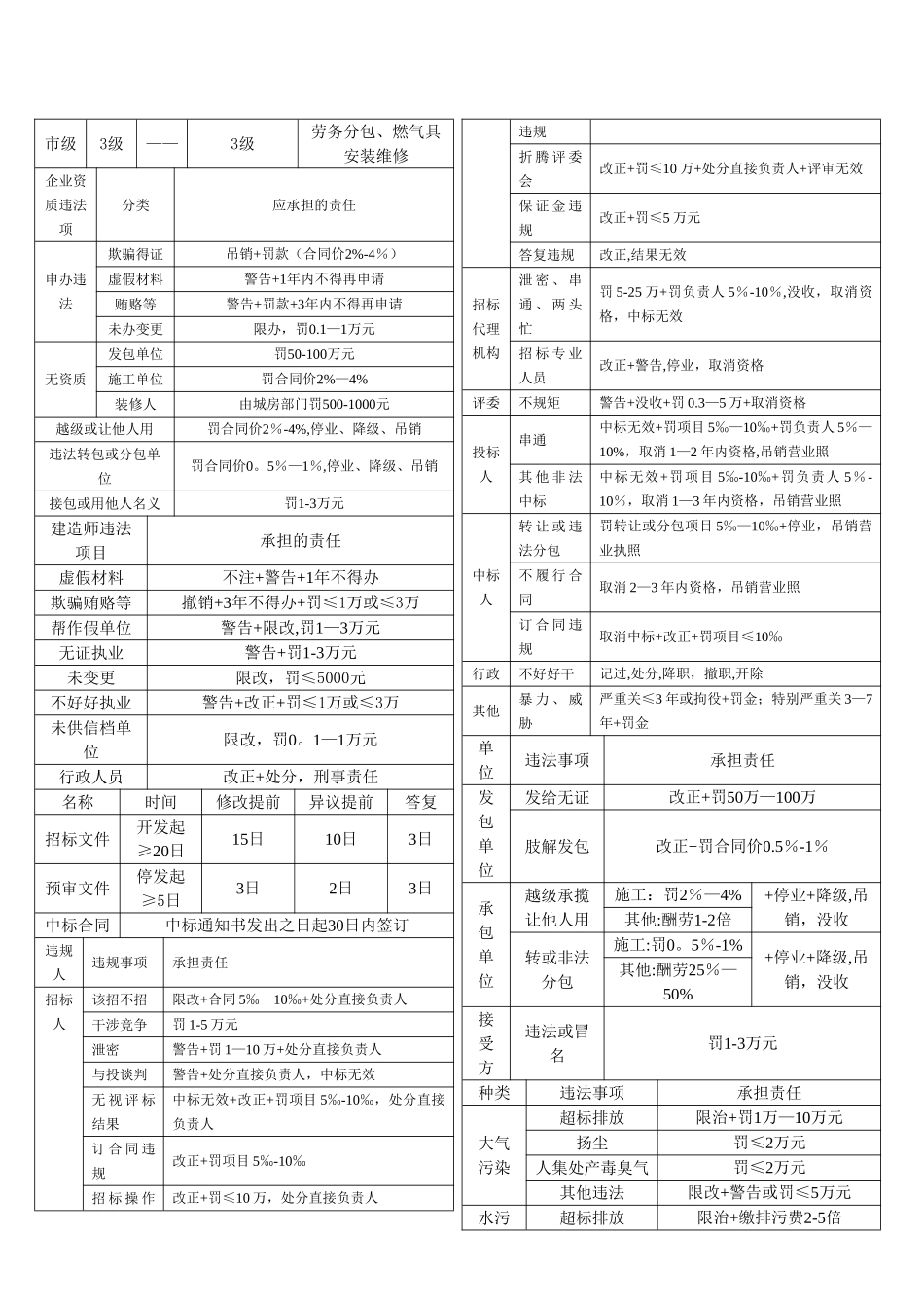 一建法律法规表格自己总结_第2页